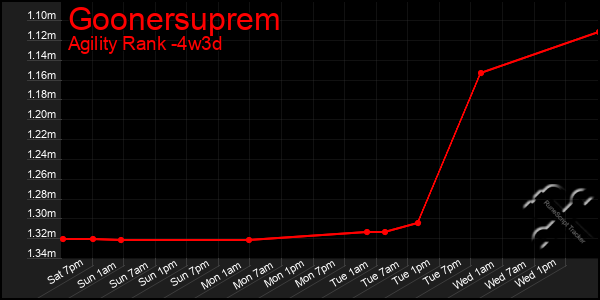 Last 31 Days Graph of Goonersuprem