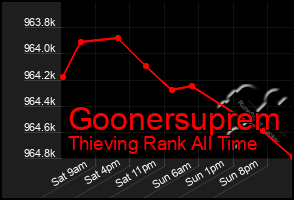 Total Graph of Goonersuprem
