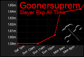 Total Graph of Goonersuprem