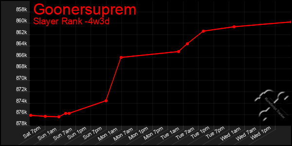Last 31 Days Graph of Goonersuprem