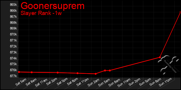 Last 7 Days Graph of Goonersuprem