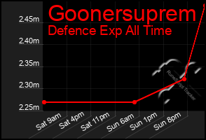 Total Graph of Goonersuprem