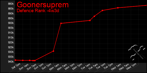 Last 31 Days Graph of Goonersuprem
