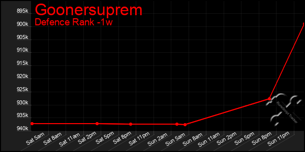 Last 7 Days Graph of Goonersuprem