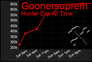 Total Graph of Goonersuprem