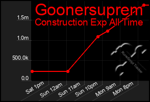 Total Graph of Goonersuprem