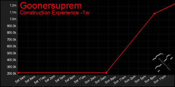Last 7 Days Graph of Goonersuprem