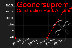 Total Graph of Goonersuprem
