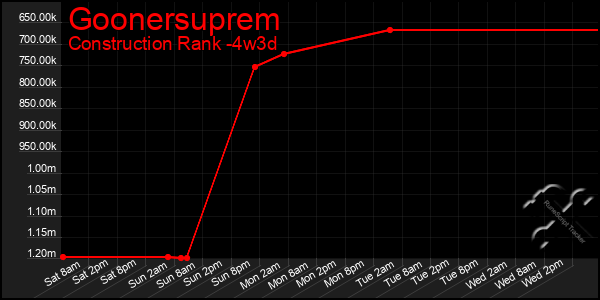Last 31 Days Graph of Goonersuprem
