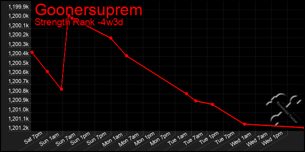 Last 31 Days Graph of Goonersuprem