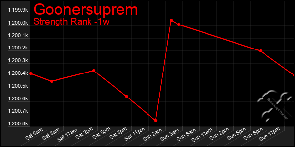 Last 7 Days Graph of Goonersuprem