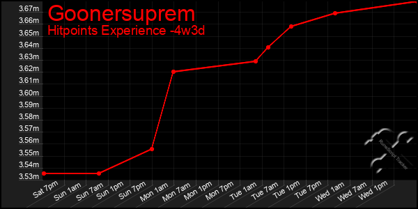 Last 31 Days Graph of Goonersuprem