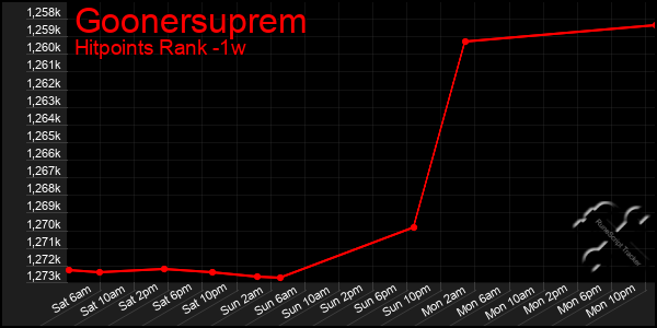 Last 7 Days Graph of Goonersuprem