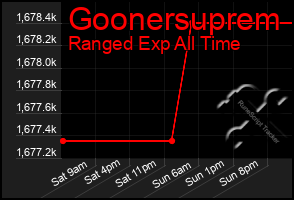 Total Graph of Goonersuprem