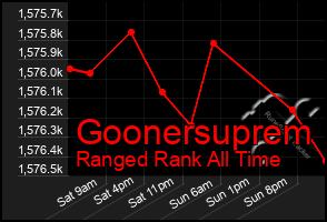Total Graph of Goonersuprem