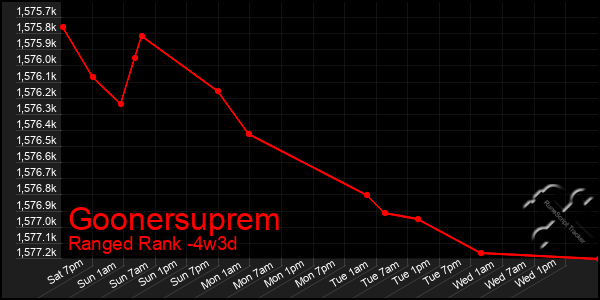 Last 31 Days Graph of Goonersuprem