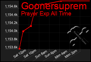 Total Graph of Goonersuprem