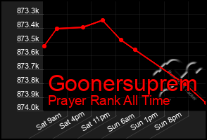 Total Graph of Goonersuprem