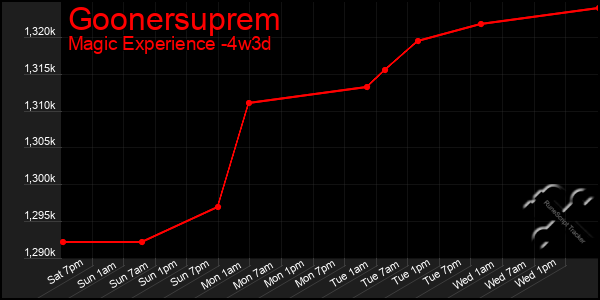 Last 31 Days Graph of Goonersuprem