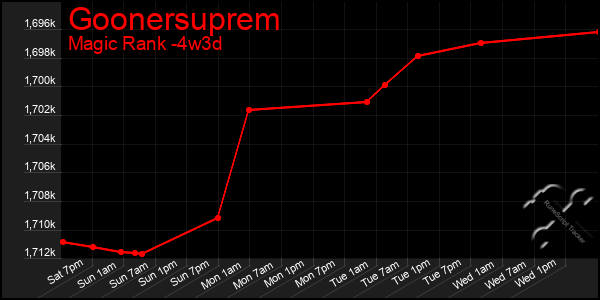 Last 31 Days Graph of Goonersuprem