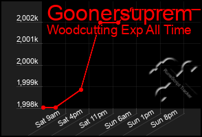 Total Graph of Goonersuprem