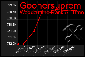 Total Graph of Goonersuprem