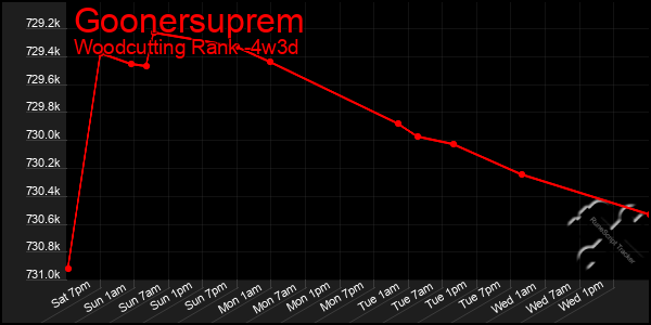 Last 31 Days Graph of Goonersuprem