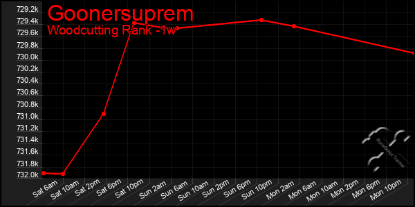Last 7 Days Graph of Goonersuprem