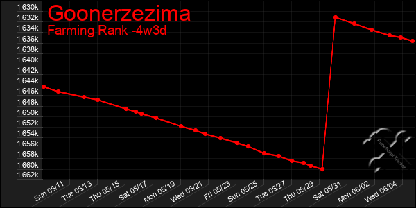 Last 31 Days Graph of Goonerzezima