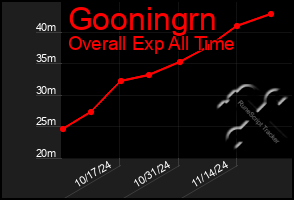 Total Graph of Gooningrn