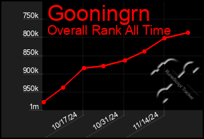 Total Graph of Gooningrn