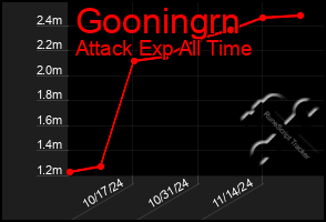 Total Graph of Gooningrn