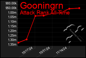 Total Graph of Gooningrn