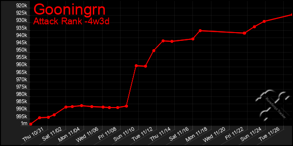 Last 31 Days Graph of Gooningrn