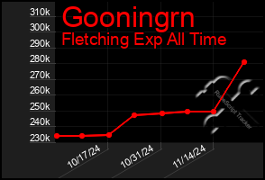 Total Graph of Gooningrn