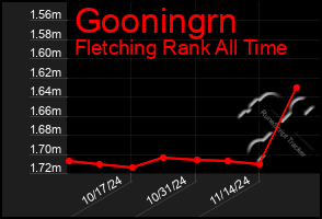 Total Graph of Gooningrn