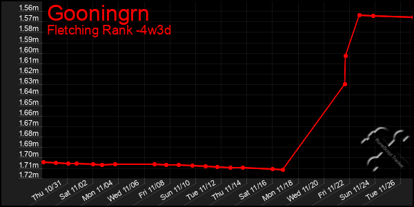 Last 31 Days Graph of Gooningrn