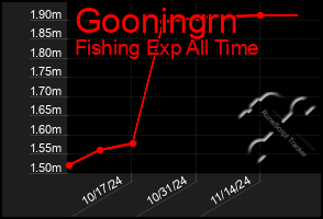 Total Graph of Gooningrn