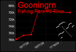 Total Graph of Gooningrn