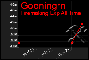 Total Graph of Gooningrn