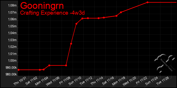 Last 31 Days Graph of Gooningrn