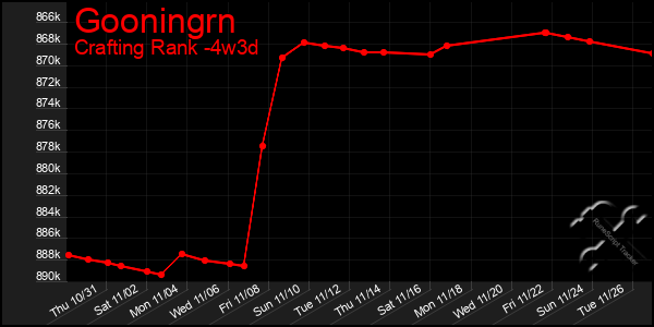 Last 31 Days Graph of Gooningrn