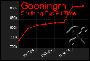 Total Graph of Gooningrn