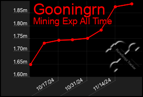 Total Graph of Gooningrn