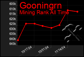 Total Graph of Gooningrn