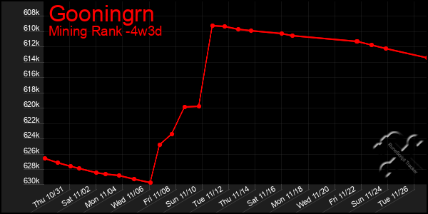 Last 31 Days Graph of Gooningrn