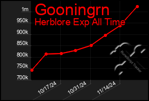 Total Graph of Gooningrn