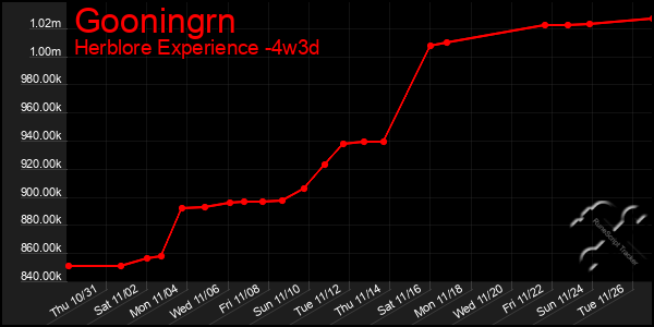 Last 31 Days Graph of Gooningrn