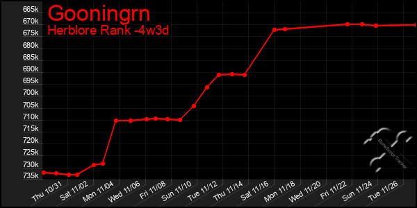 Last 31 Days Graph of Gooningrn