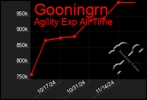 Total Graph of Gooningrn